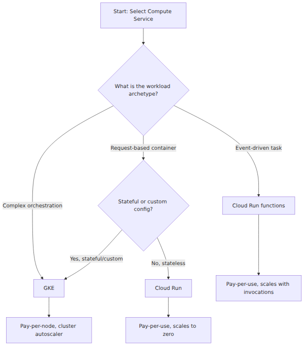 A decision tree that branches based on workload type, state requirements, and traffic patterns to select between Cloud Run functions, Cloud Run, and GKE.