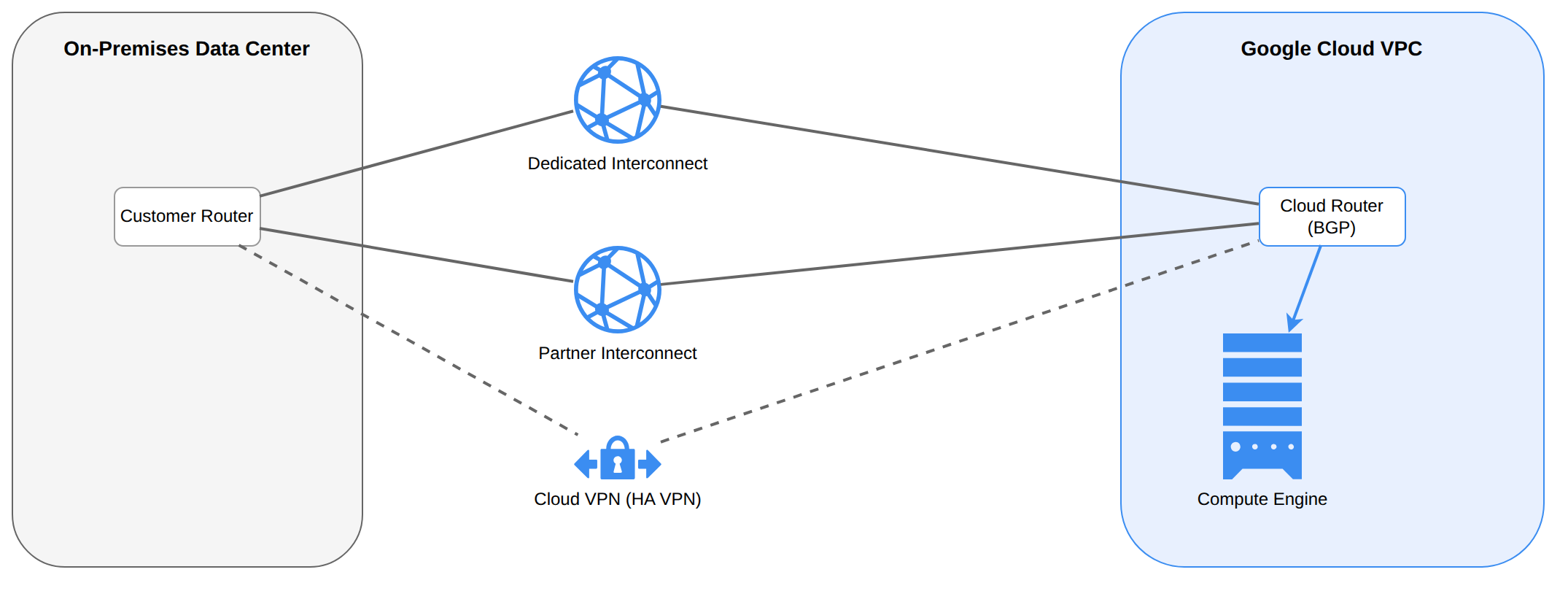 An on-premises data center connects to a Google Cloud VPC using three options: Dedicated Interconnect, Partner Interconnect, and Cloud VPN. A Cloud Router uses BGP to exchange routes dynamically across these connections.