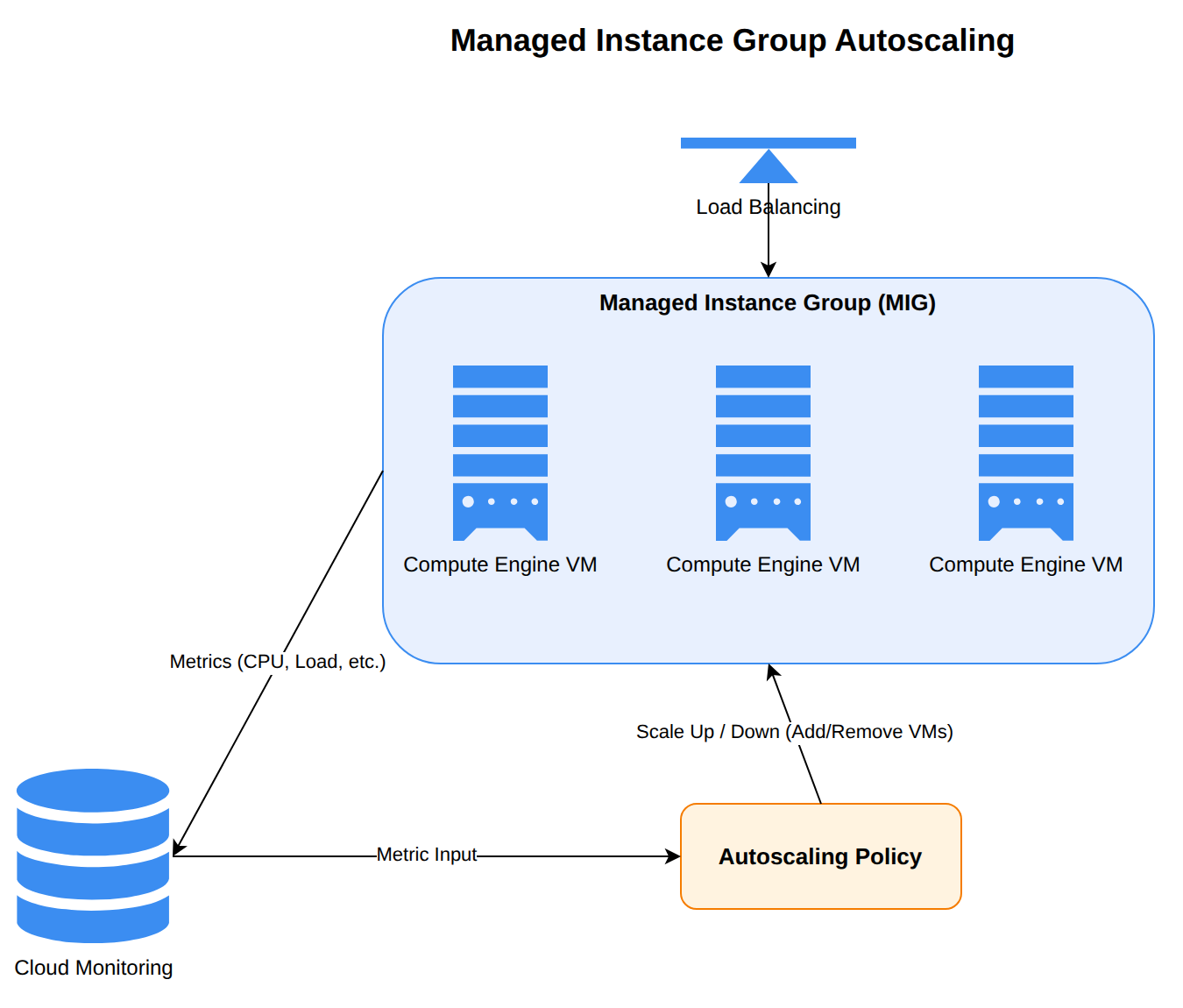 A Cloud Load Balancer distributes traffic to a Managed Instance Group containing identical Compute Engine VMs. The VMs send CPU and load metrics to Cloud Monitoring, which feeds the data to an Autoscaling Policy that directs the MIG to scale instances up or down.