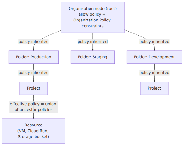 A top-down hierarchy with the Organization node at the root, branching into Folders for Production, Staging, and Development, then Projects, then Resources. Allow policies and Organization Policy constraints set at each level are inherited by all descendants, with a resource's effective policy being the union of its own and all ancestor policies.