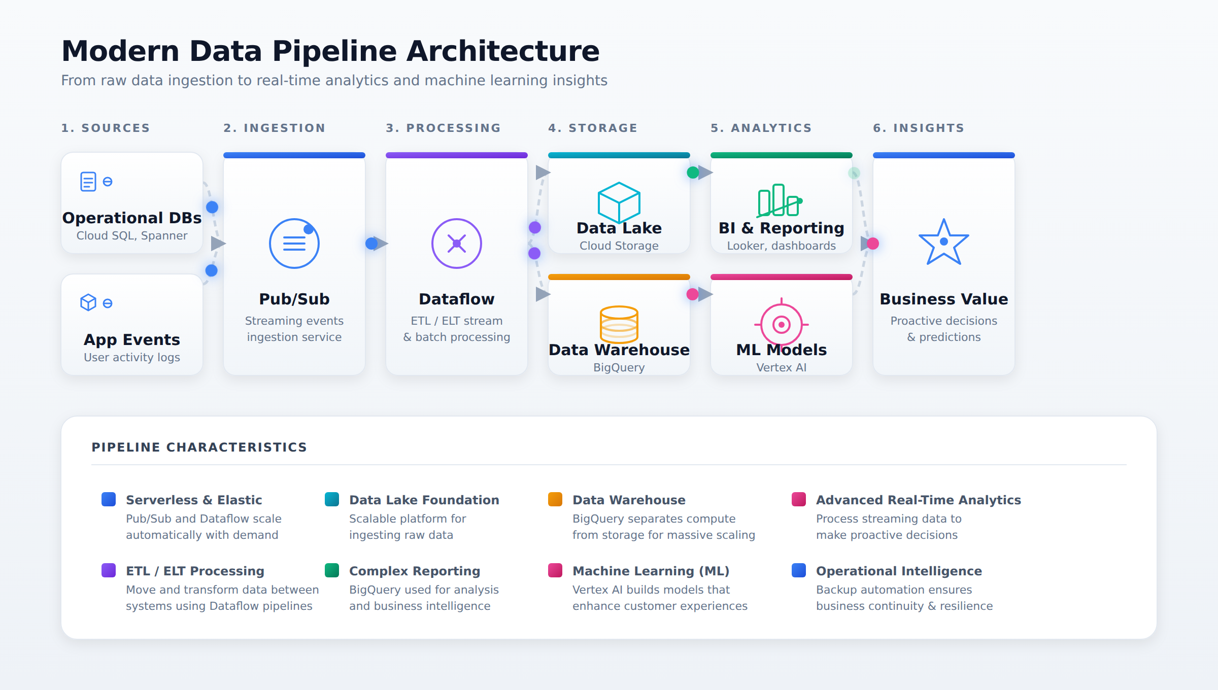 An animated process flow diagram showing data moving from sources through Pub/Sub and Dataflow into a Data Lake and BigQuery Data Warehouse, then to Vertex AI for machine learning insights.