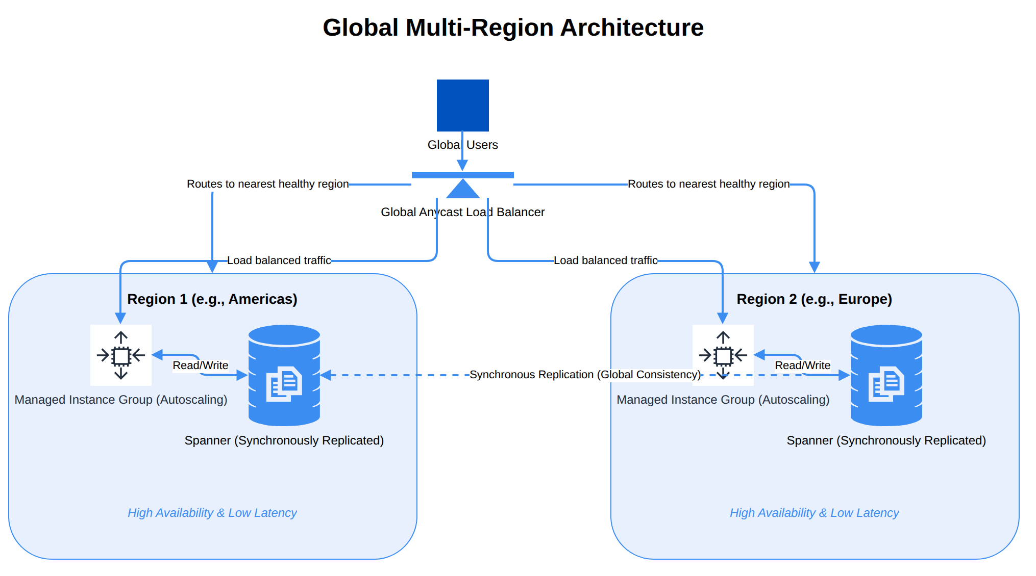 A global anycast load balancer routes user traffic to the nearest healthy region. Within each region, a Managed Instance Group handles the application tier and connects to a synchronously replicated Spanner database to ensure global data consistency and high availability.