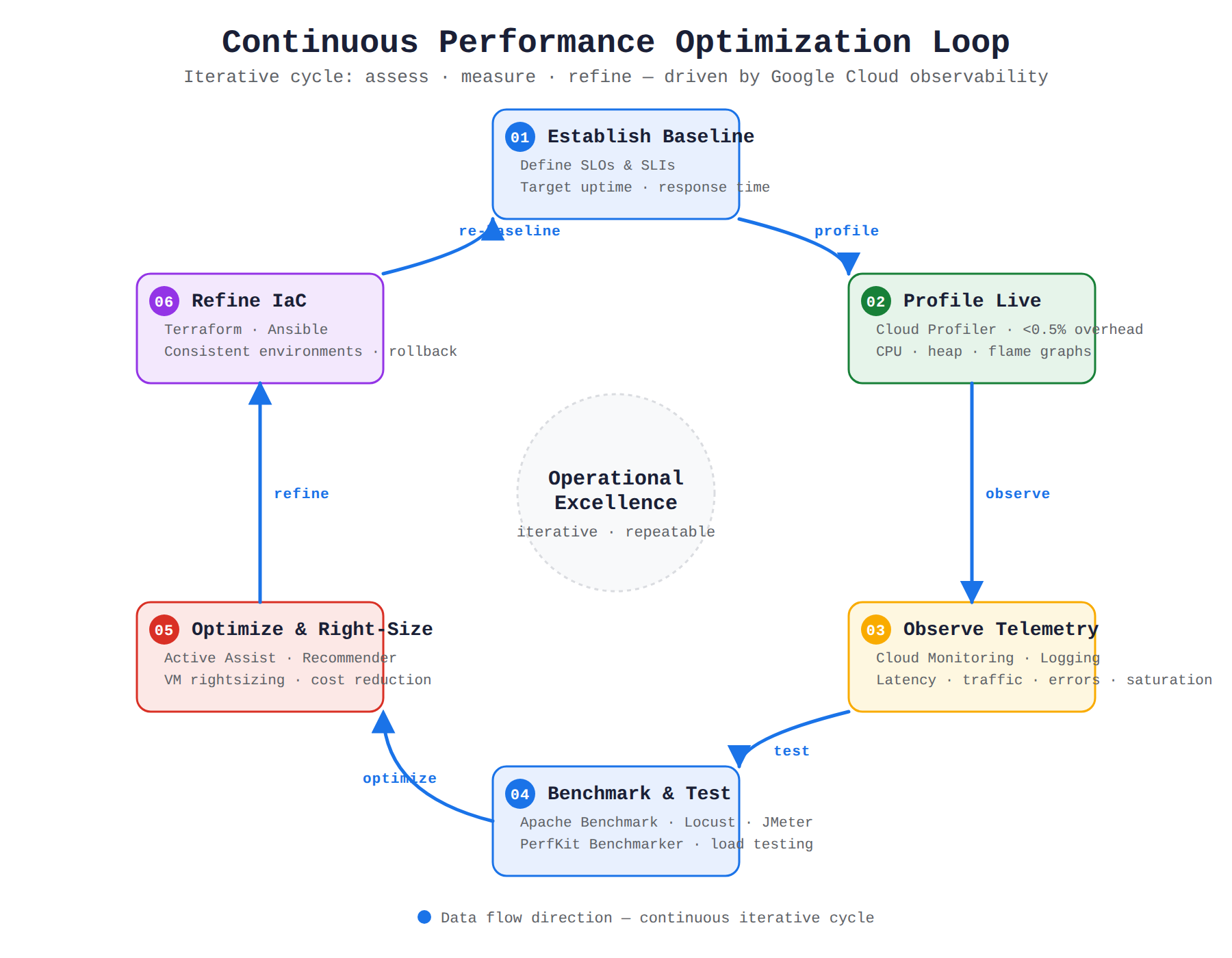 A circular flow diagram showing the continuous performance optimization loop: establish SLOs, profile live code with Cloud Profiler, observe telemetry with Cloud Monitoring, benchmark with load testing tools, optimize with Active Assist recommendations, and refine infrastructure with Terraform.