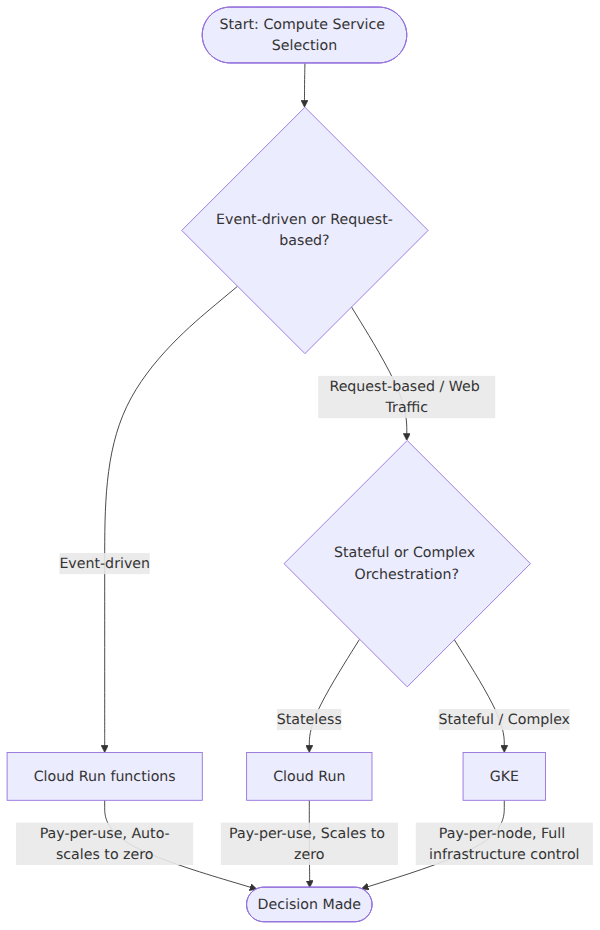 A decision tree branching on workload triggers, statefulness, and infrastructure control to choose between Cloud Run functions, Cloud Run, and GKE.