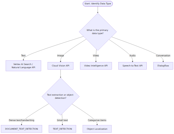 A decision tree that branches based on data type (text, image, video, audio, or search) to select the appropriate Google AI API, such as Cloud Vision API, Video Intelligence API, Speech-to-Text, or Dialogflow.