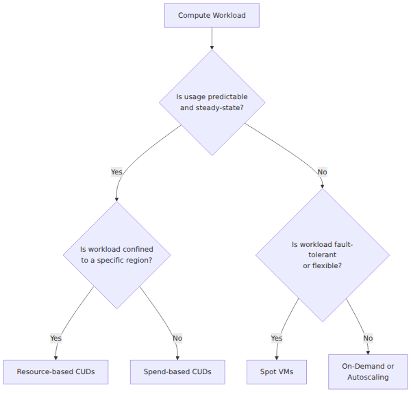 A decision tree that branches on workload predictability and fault tolerance to select the appropriate Google Cloud compute purchasing model, such as Resource-based CUDs, Spend-based CUDs, or Spot VMs.