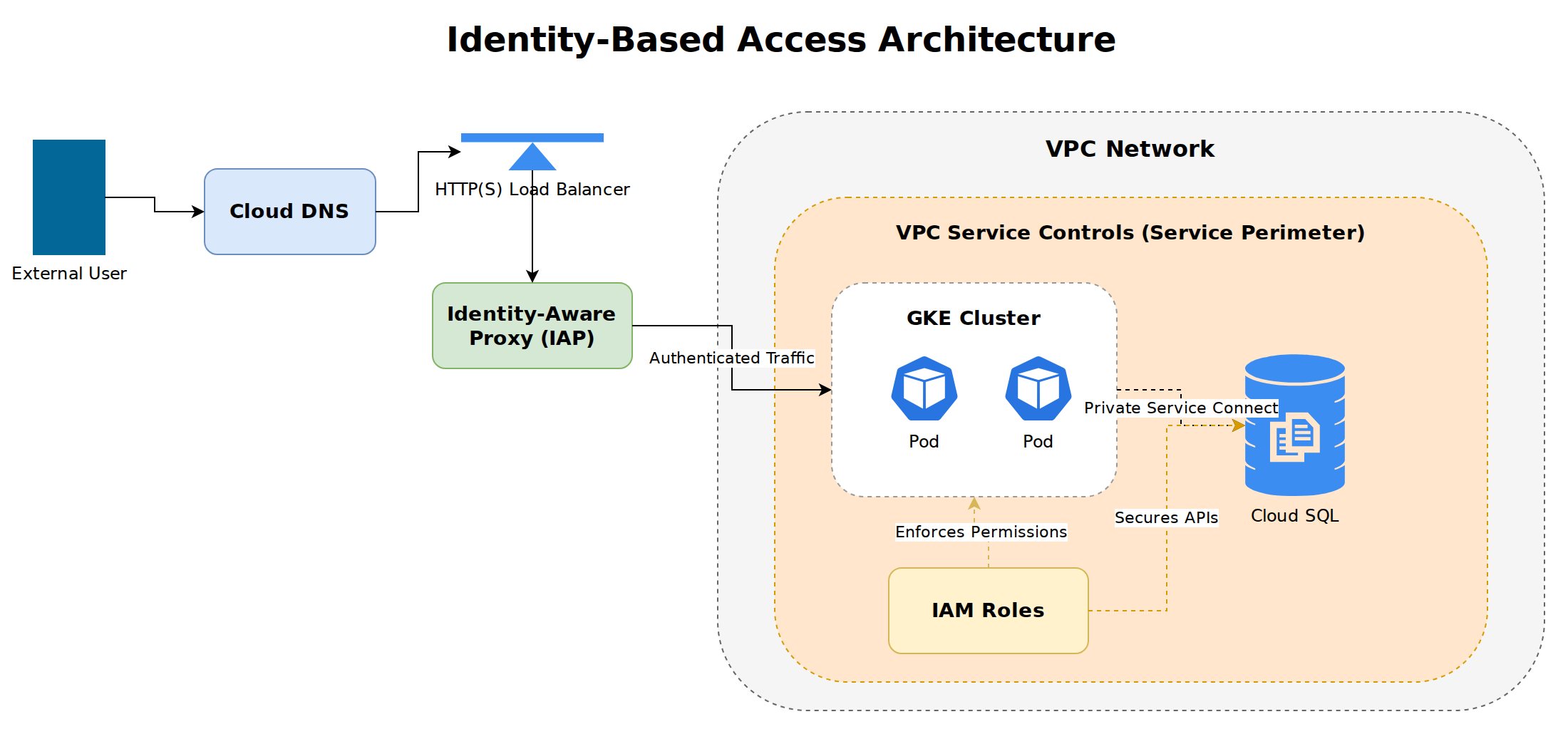 A system architecture diagram illustrating how external users access internal GKE applications through Cloud DNS, an HTTP(S) Load Balancer, and Identity-Aware Proxy, while VPC Service Controls and IAM secure the underlying Cloud SQL database.