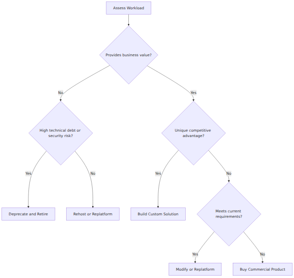 A decision tree that starts by assessing business value and technical debt, branching to deprecate or retain the workload, and further evaluating whether to buy, modify, or build a custom solution.