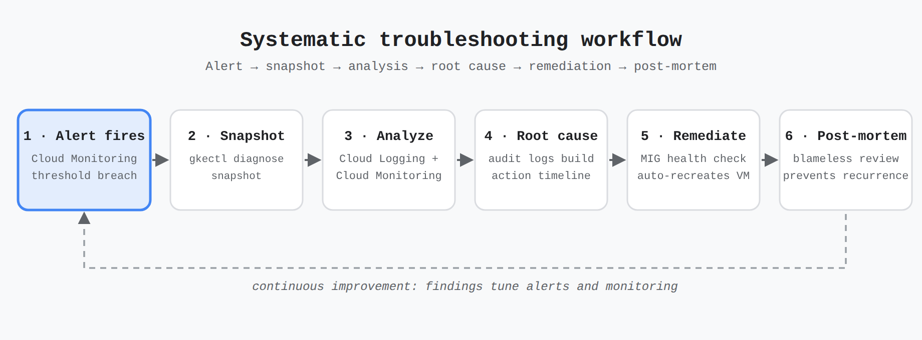 A six-step process flow of the systematic troubleshooting workflow: a Cloud Monitoring alert triggers a gkectl diagnose snapshot, analysis with Cloud Logging and Cloud Monitoring, root cause analysis from the audit-log timeline, automated remediation through Managed Instance Group health checks, and a blameless post-mortem that loops back to continuously improve monitoring. A signal dot travels through the steps in order while each step highlights in sequence.