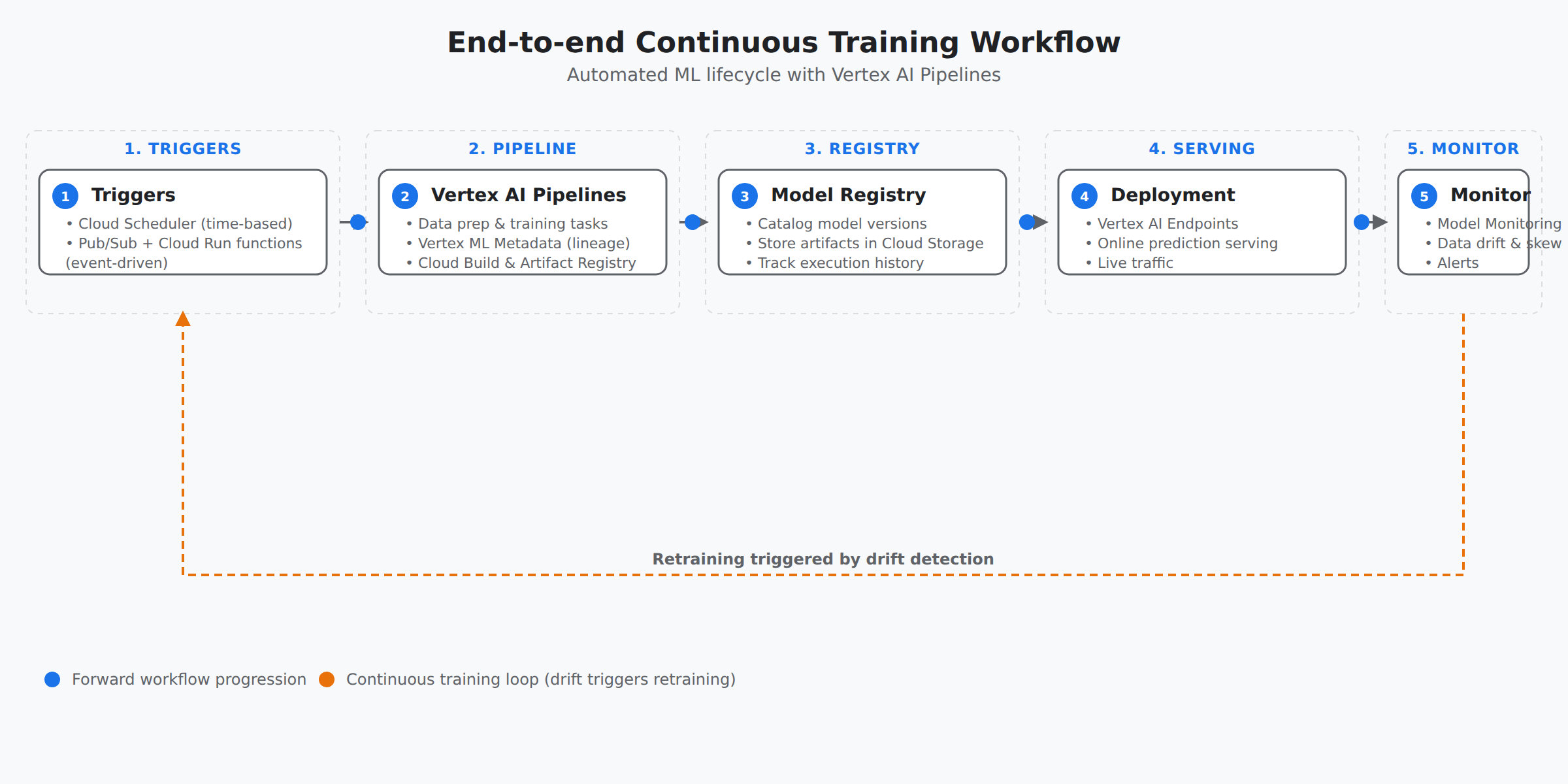 A horizontal process flow showing the continuous training lifecycle on Vertex AI: triggers start the pipeline, data is prepared, a model is trained and registered, deployed to an endpoint, and monitored for drift, which loops back to retraining.