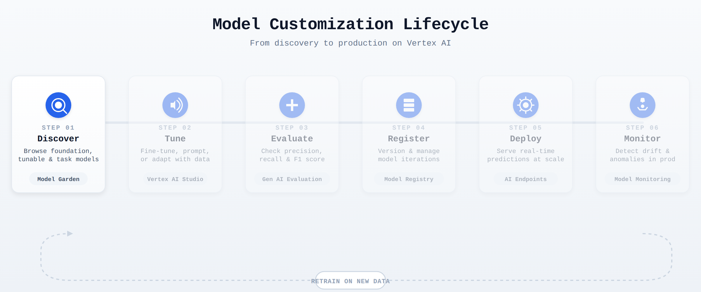 A horizontal process flow showing the six sequential stages of customizing a model from Model Garden: Discover, Tune, Evaluate, Register, Deploy, and Monitor, with an animated pulse traveling through each stage in order.