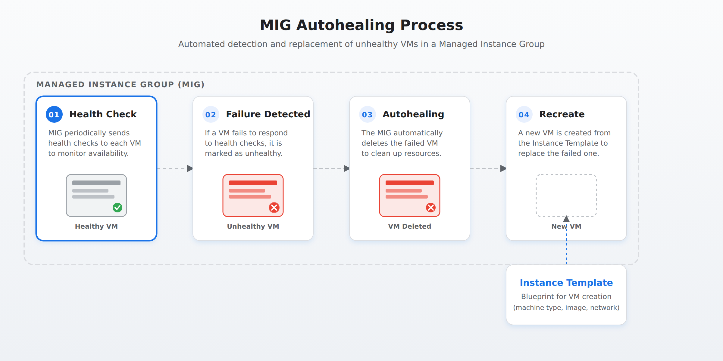 A process flow showing a Managed Instance Group detecting an unhealthy VM via a health check, deleting it, and automatically recreating a new healthy VM from the instance template.