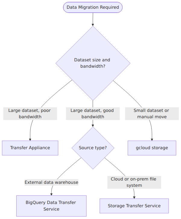A decision tree that selects a Google Cloud data migration tool based on dataset size, network bandwidth, and source type, leading to Storage Transfer Service, Transfer Appliance, BigQuery Data Transfer Service, or gcloud storage.