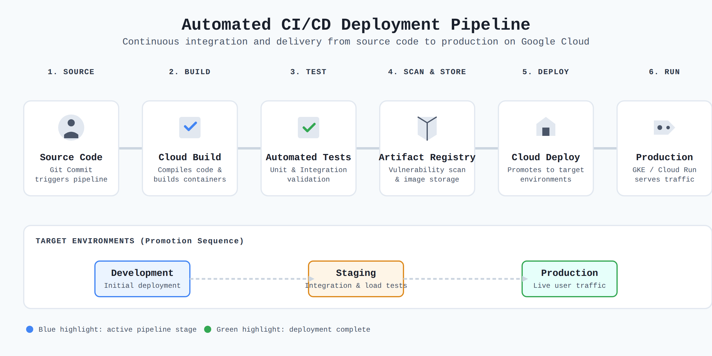 A horizontal flow diagram showing code progressing through commit, build, test, scan, and deploy stages using Cloud Build, Artifact Registry, and Cloud Deploy to reach production on GKE or Cloud Run.