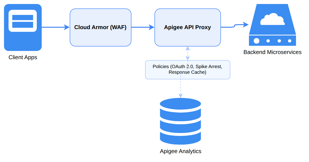A system architecture diagram showing client apps routing through Google Cloud Armor and an Apigee API proxy to reach backend microservices, with Apigee Analytics monitoring traffic.