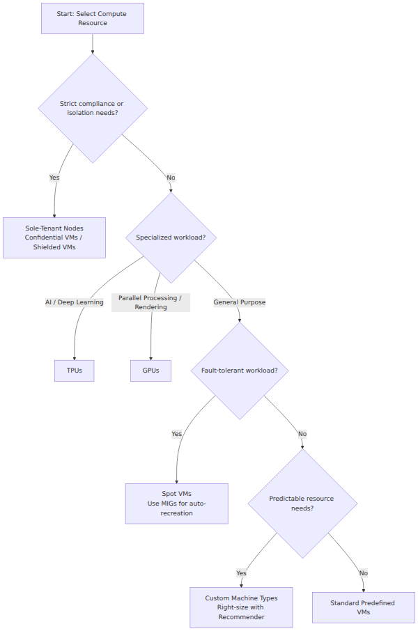 A decision tree that branches based on workload type, fault tolerance, and compliance needs to select the appropriate Google Cloud compute resource, such as Spot VMs, custom machine types, GPUs, TPUs, or sole-tenant nodes.