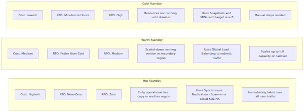 A comparison matrix of Cold Standby, Warm Standby, and Hot Standby disaster recovery patterns, showing their relative cost, RTO, RPO, and typical Google Cloud components.