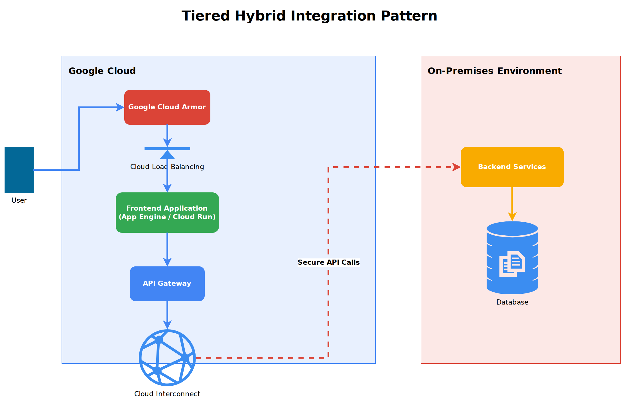 A diagram showing the tiered hybrid pattern where a user request passes through Google Cloud Armor and Cloud Load Balancing to reach a frontend hosted on Google Cloud. An API Gateway manages secure communication across the network boundary via Cloud Interconnect to an on-premises backend.
