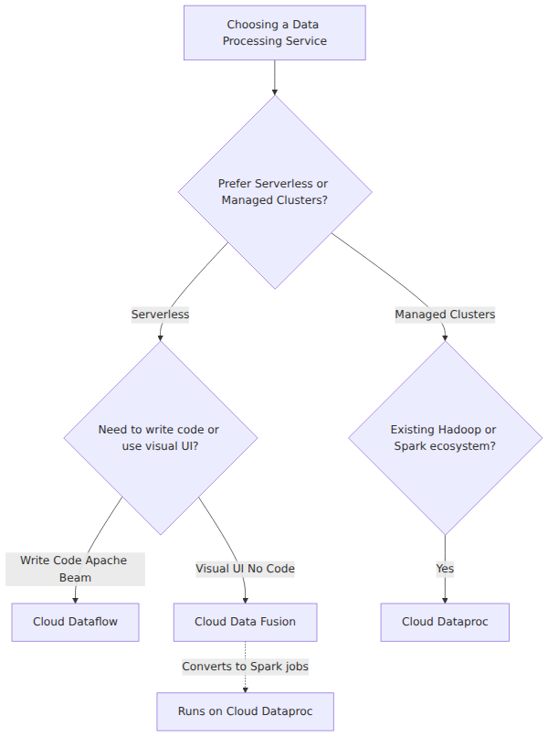 A decision tree that branches on infrastructure preference, existing codebase, and pipeline complexity to choose between Cloud Dataflow, Cloud Dataproc, and Cloud Data Fusion.