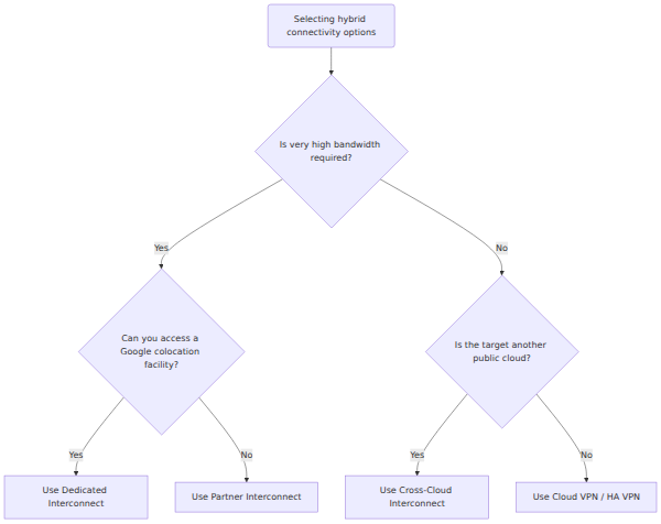A decision tree that branches based on bandwidth needs and physical colocation access to select between Cloud VPN, Dedicated Interconnect, Partner Interconnect, and Cross-Cloud Interconnect for hybrid and multicloud connectivity.