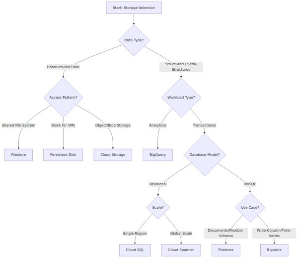 A decision tree that branches by data type and workload pattern to select the appropriate Google Cloud storage service, such as Cloud Storage, BigQuery, Cloud SQL, Spanner, Firestore, or Bigtable.