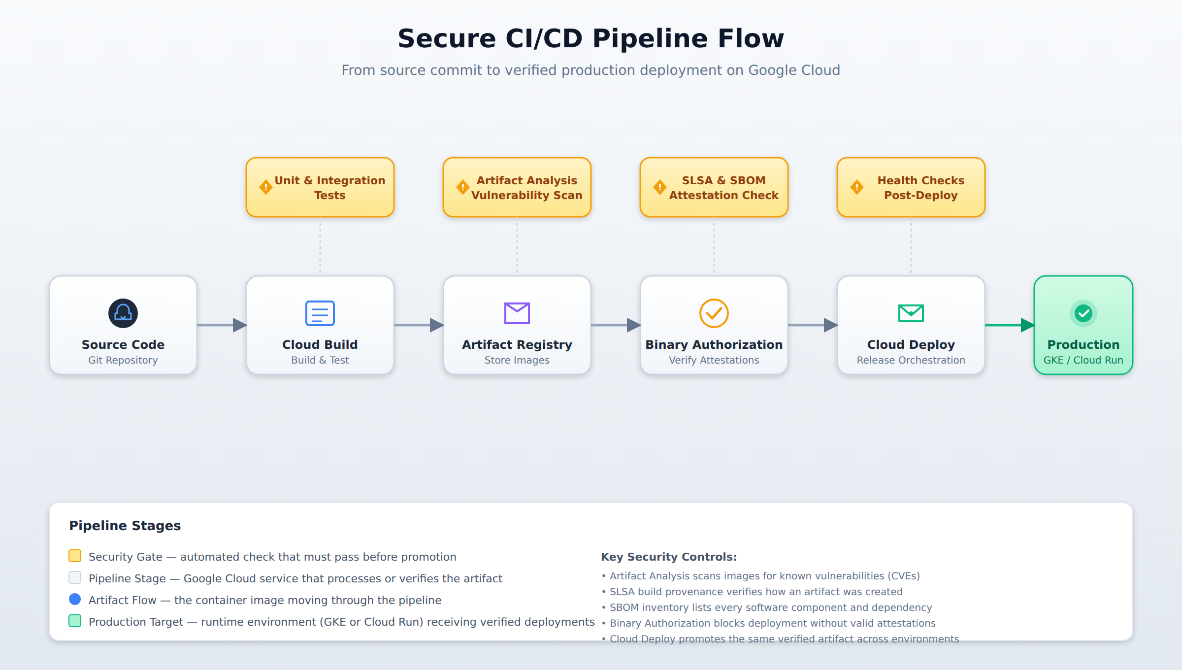 A left-to-right process flow showing how source code moves through Cloud Build, Artifact Registry with Artifact Analysis, Binary Authorization, and Cloud Deploy to reach production, with security gates and attestations verified at each stage.