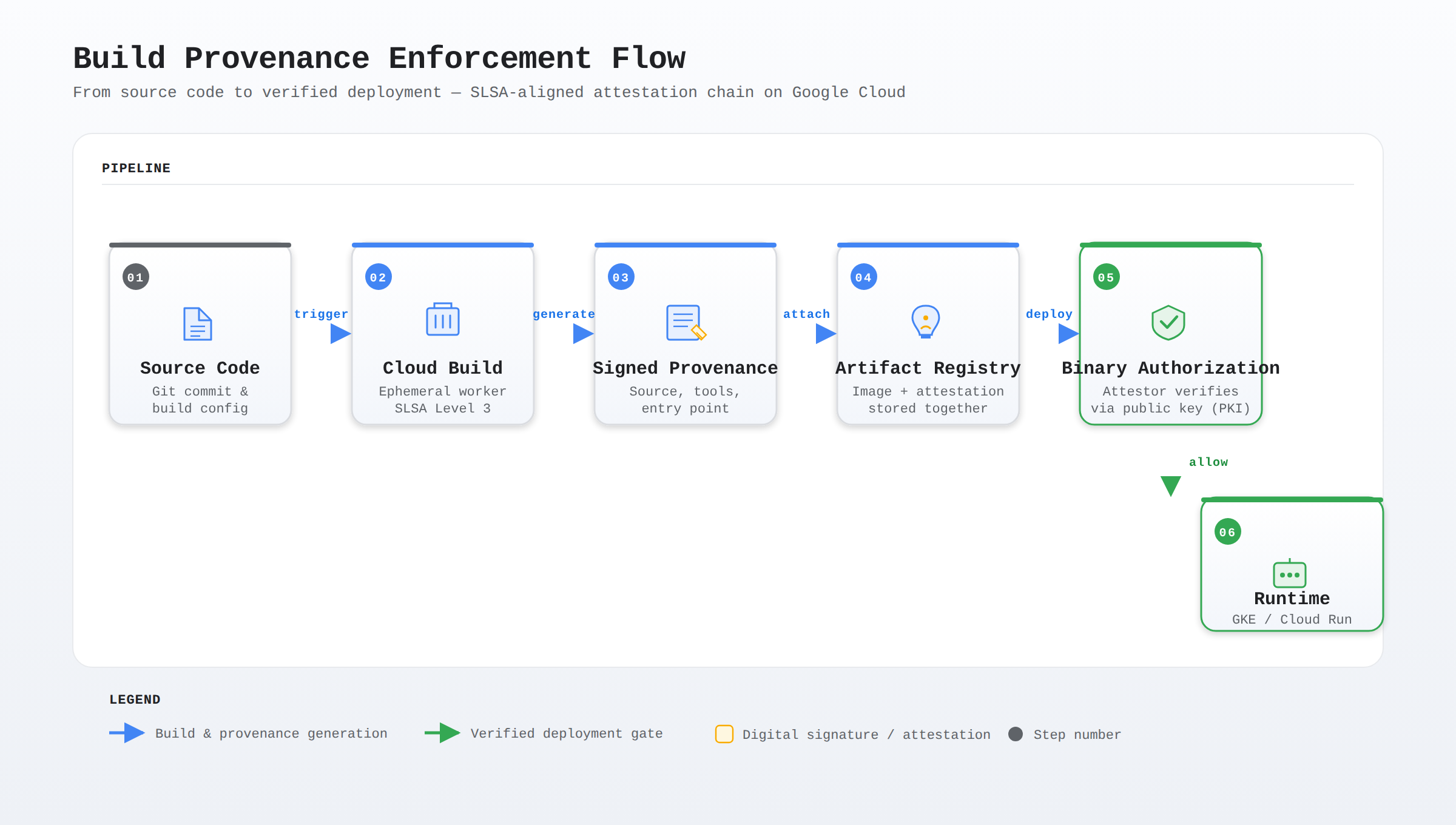 A horizontal process flow showing source code built by Cloud Build, which generates signed provenance and an attestation stored with the image in Artifact Registry, then verified by Binary Authorization before deployment to GKE or Cloud Run.
