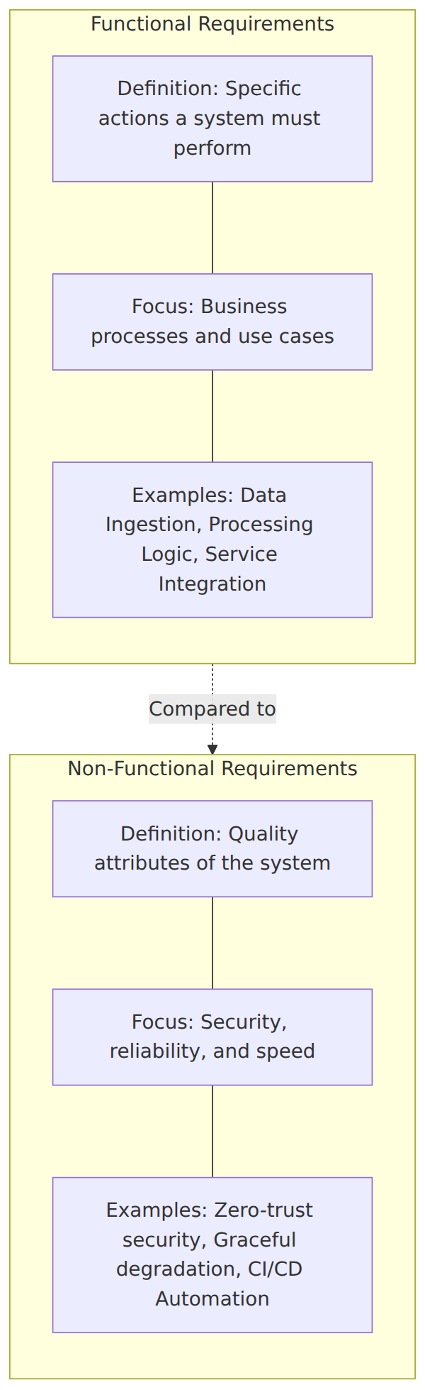 A comparison matrix contrasting functional requirements, which define system actions like data ingestion and processing, against non-functional requirements, which define system quality attributes like security, reliability, and speed.