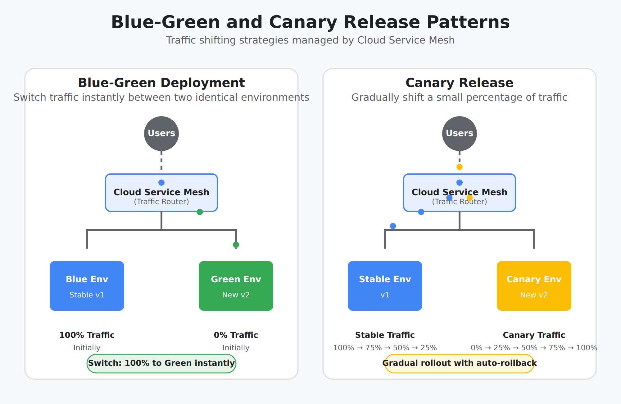 A process flow diagram illustrating two release patterns: Blue-Green, where traffic instantly switches from a blue environment to a green one, and Canary, where traffic gradually shifts from a stable environment to a canary environment in increasing percentages.