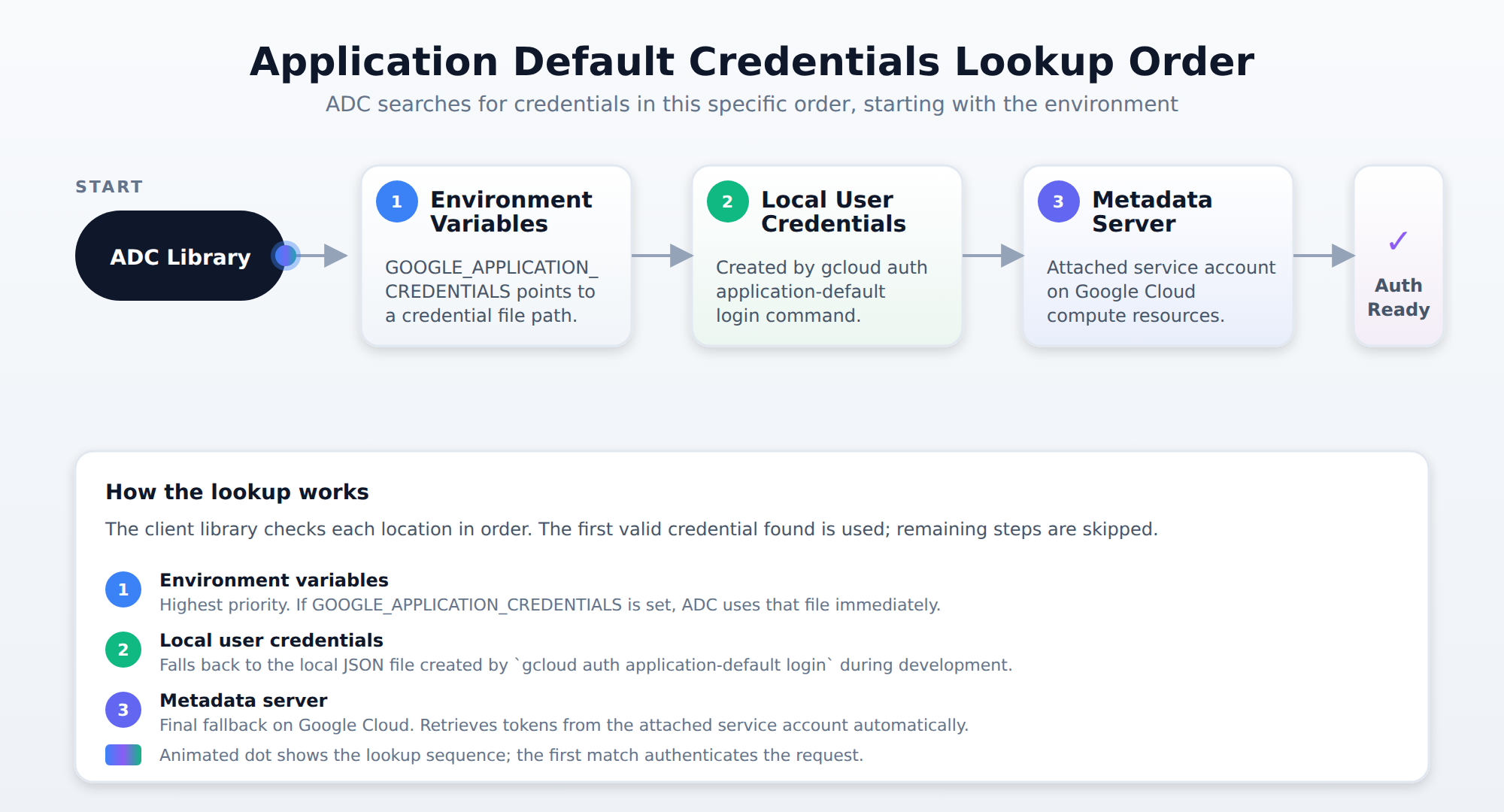 A process flow showing how Application Default Credentials (ADC) searches for credentials in order: environment variables, local user credentials, and the metadata server on Google Cloud resources.