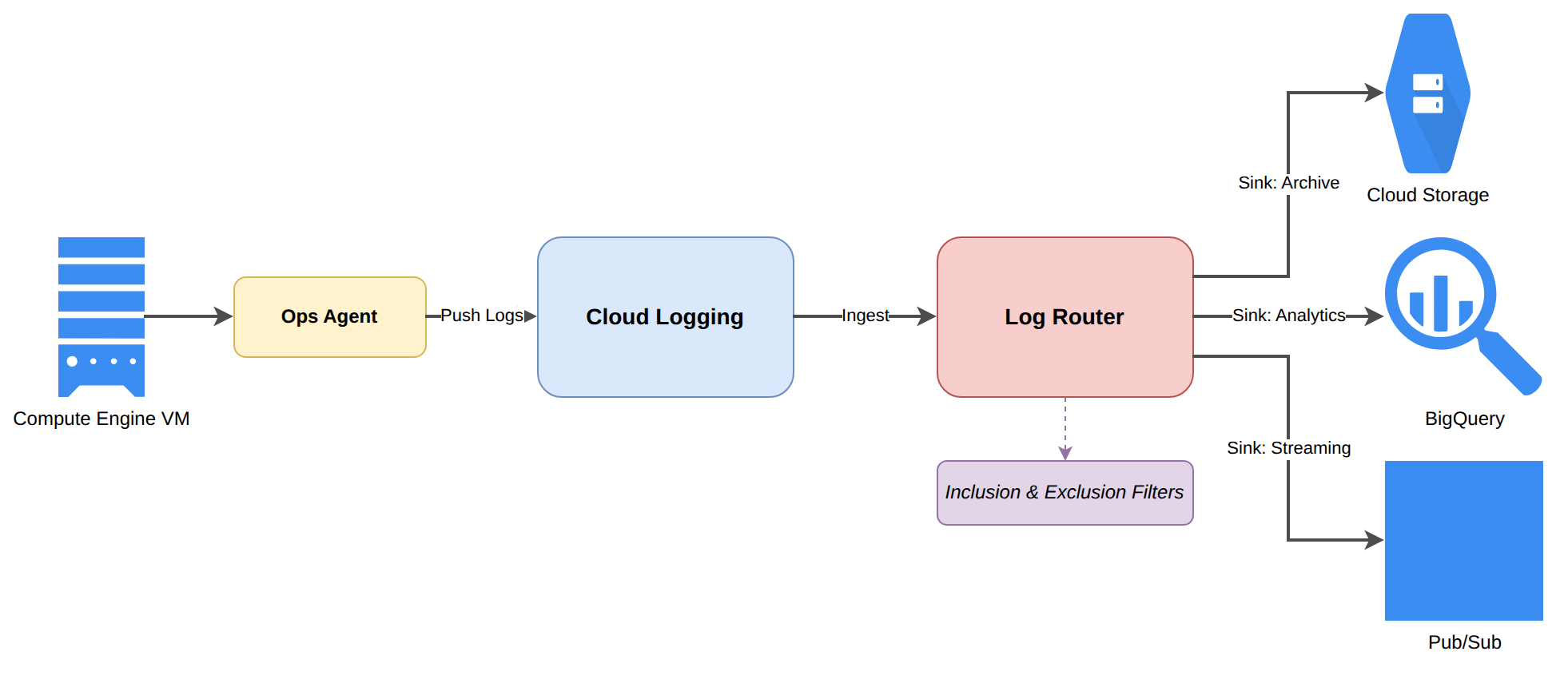 A diagram showing how the Ops Agent sends logs to Cloud Logging, where the Log Router evaluates inclusion and exclusion filters to route logs to sinks like Cloud Storage, BigQuery, and Pub/Sub.