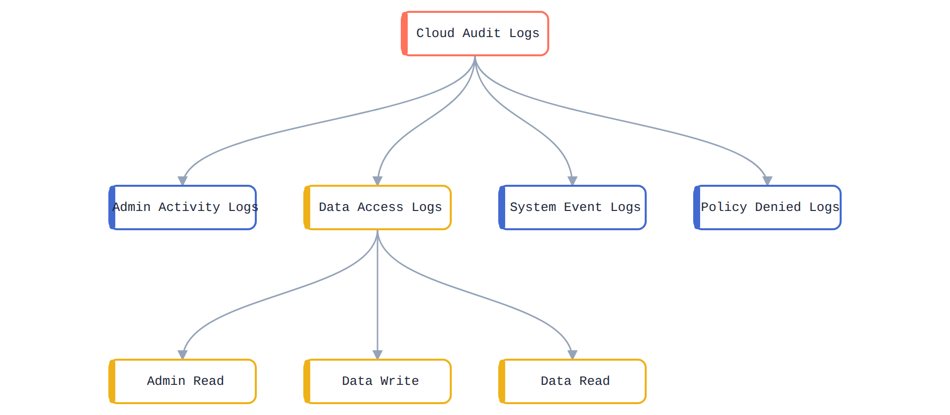 A hierarchy diagram showing the four main categories of Google Cloud Audit Logs: Admin Activity, Data Access, System Event, and Policy Denied, along with their sub-types and configuration rules.