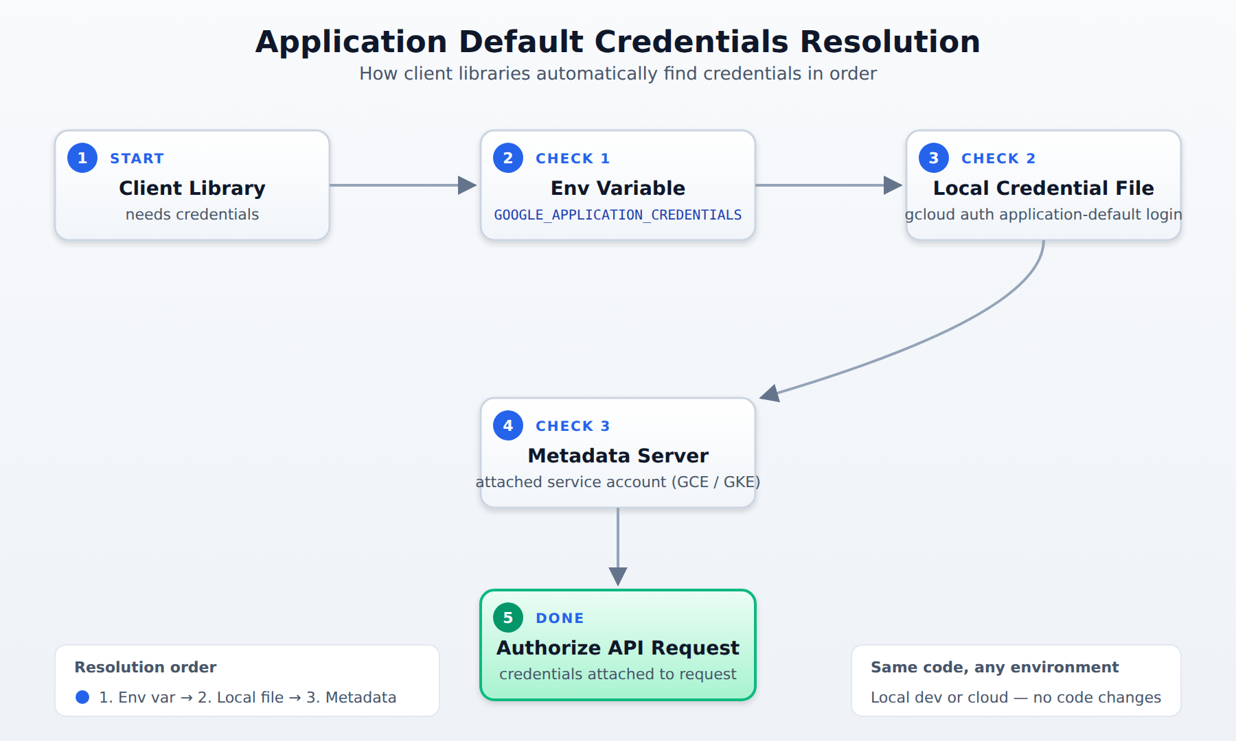 A process flow showing how the client library resolves Application Default Credentials by checking the GOOGLE_APPLICATION_CREDENTIALS environment variable, then the local credential file, then the metadata server, and finally uses the credentials to authorize API requests.