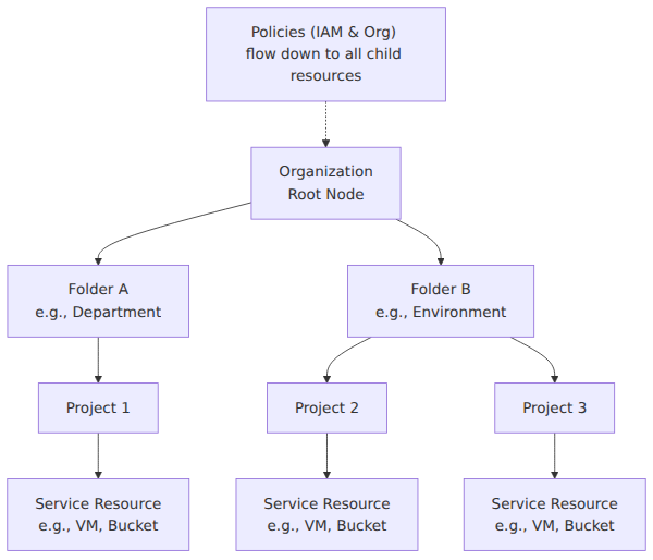 A hierarchical tree showing an organization at the root, branching down to folders and then projects, illustrating that IAM and Organization policies flow downward to all child resources.