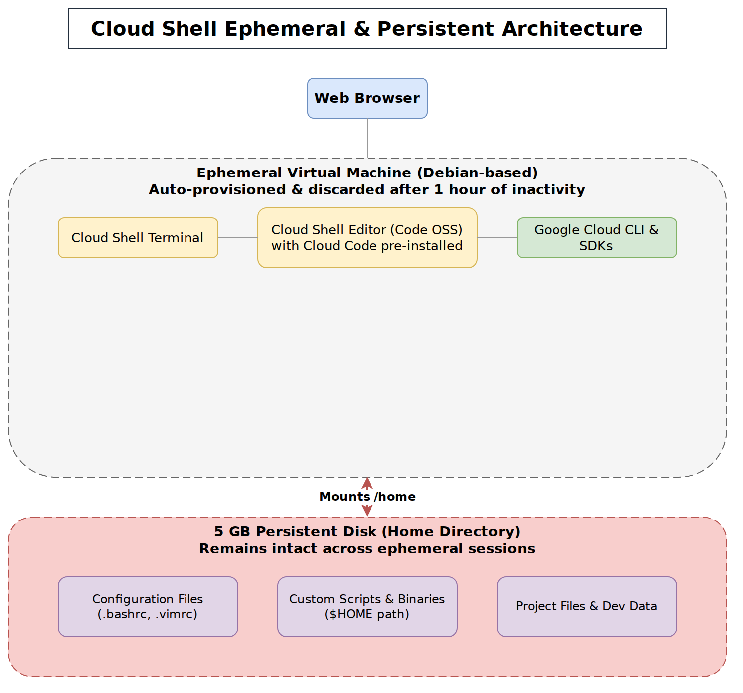 A diagram showing the Cloud Shell environment, highlighting the ephemeral Debian VM containing the gcloud CLI and Cloud Shell Editor, and its connection to the 5 GB persistent disk that stores user configuration files and project data across sessions.