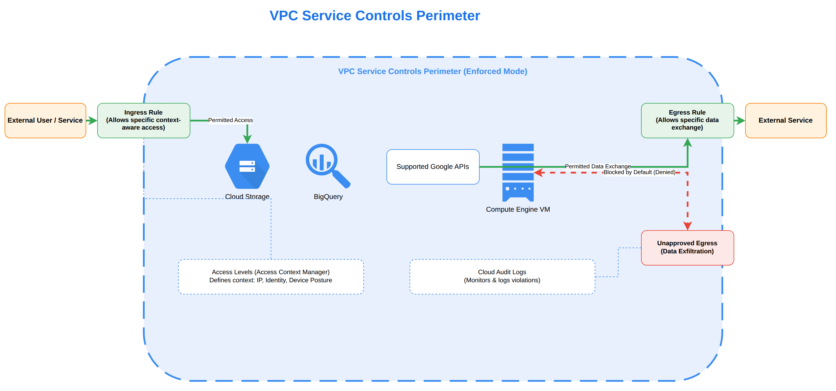 A system architecture diagram showing a VPC Service Controls perimeter enclosing protected Google Cloud resources like Cloud Storage and supported APIs. It illustrates how ingress and egress rules explicitly allow specific traffic from external users and to external services, while unapproved data exfiltration is blocked by default.