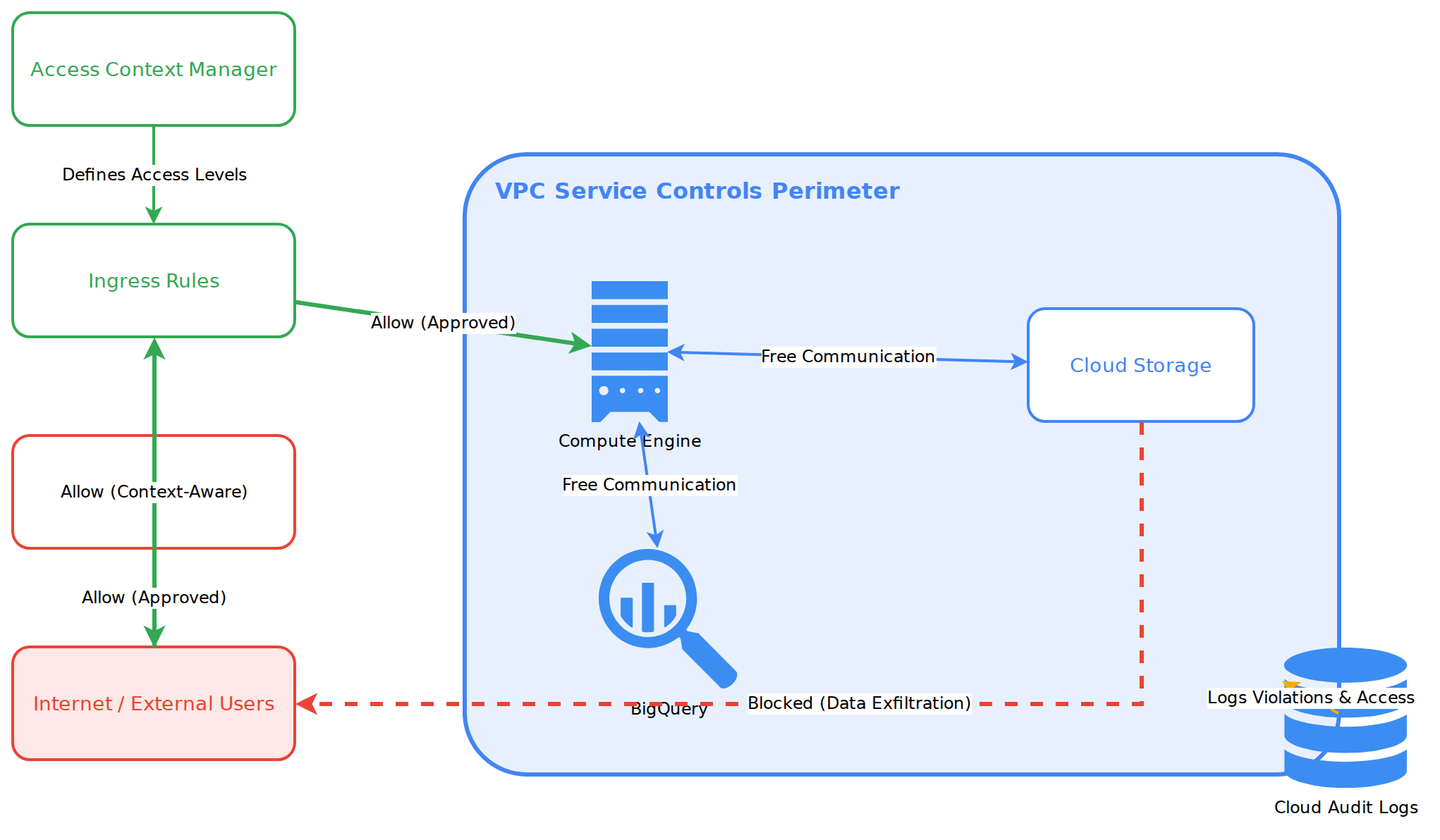 A diagram showing a VPC Service Controls perimeter protecting Google Cloud resources like Compute Engine and Cloud Storage from data exfiltration. It illustrates how Access Context Manager and Ingress rules allow authorized traffic from the internet while blocking unauthorized external access.