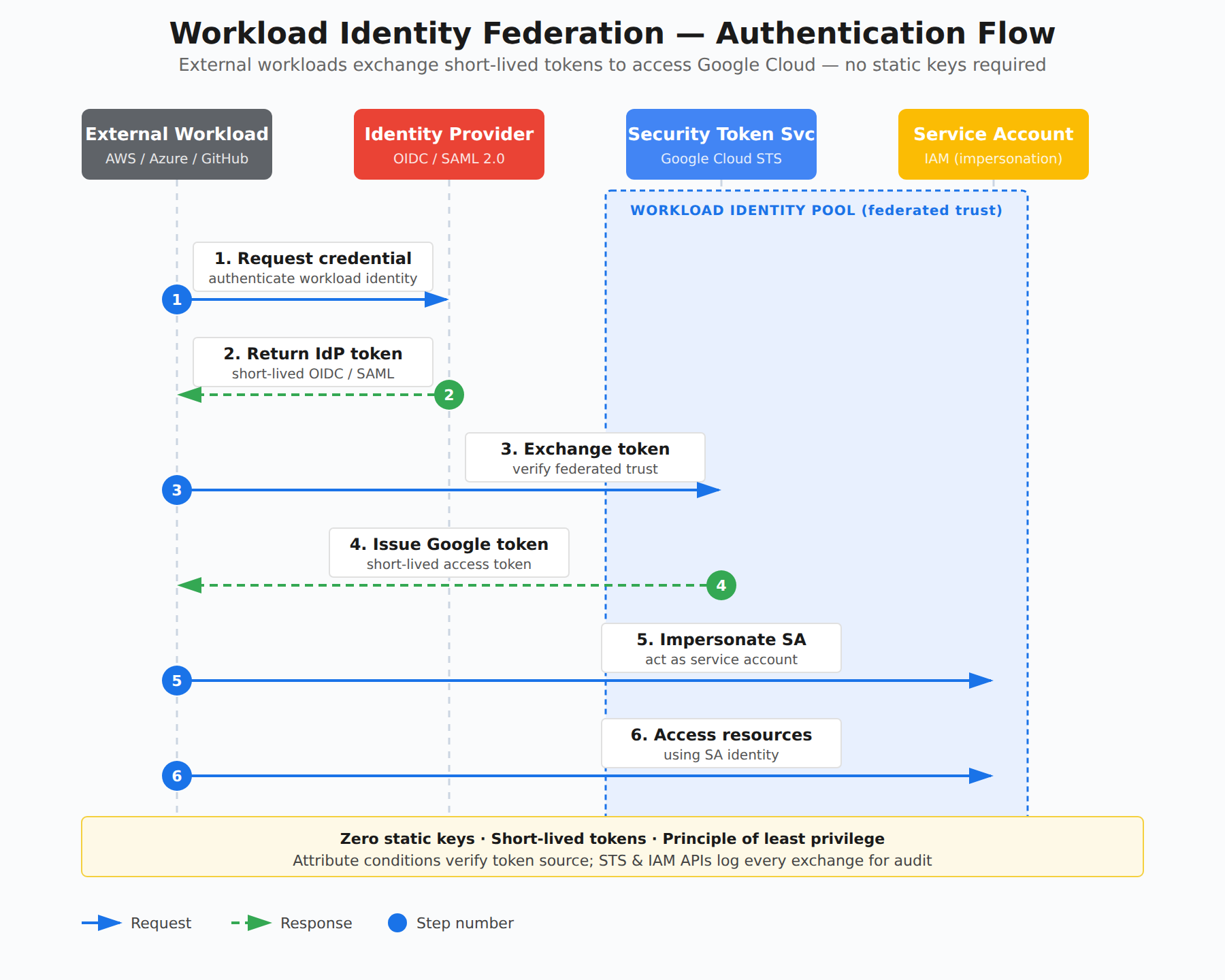 A sequence diagram showing an external workload obtaining a token from its identity provider, exchanging it via Security Token Service for a short-lived Google token, impersonating a service account, and accessing Google Cloud resources.