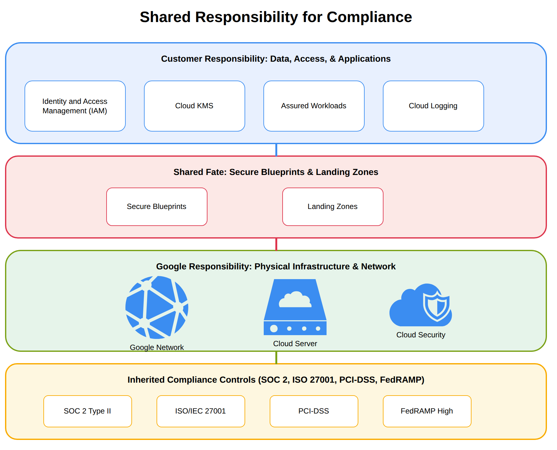 A layered stack diagram illustrating the shared responsibility model for compliance, showing Google's secured infrastructure at the base and customer-managed security controls like IAM, Cloud KMS, and Assured Workloads at the top.