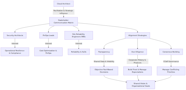 A concept map showing how a Cloud Architect uses transparency, due diligence, and consensus to align diverse stakeholders—Security Architects, FinOps Leads, and SREs—around their specific interests like operational resilience, cost optimization, and reliability.