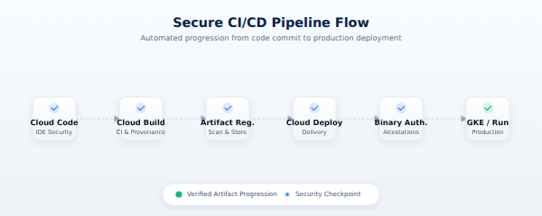 A horizontal process flow diagram showing a secure CI/CD pipeline. An animated packet moves from left to right through stages: Cloud Code, Cloud Build, Artifact Registry, Cloud Deploy, and Binary Authorization, before reaching GKE or Cloud Run.
