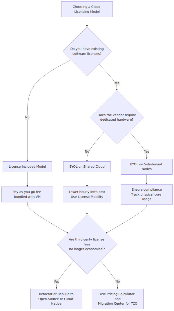 A decision tree that helps choose between License-Included, BYOL, and Refactoring cloud licensing models based on existing licenses, hardware requirements, and cost efficiency.