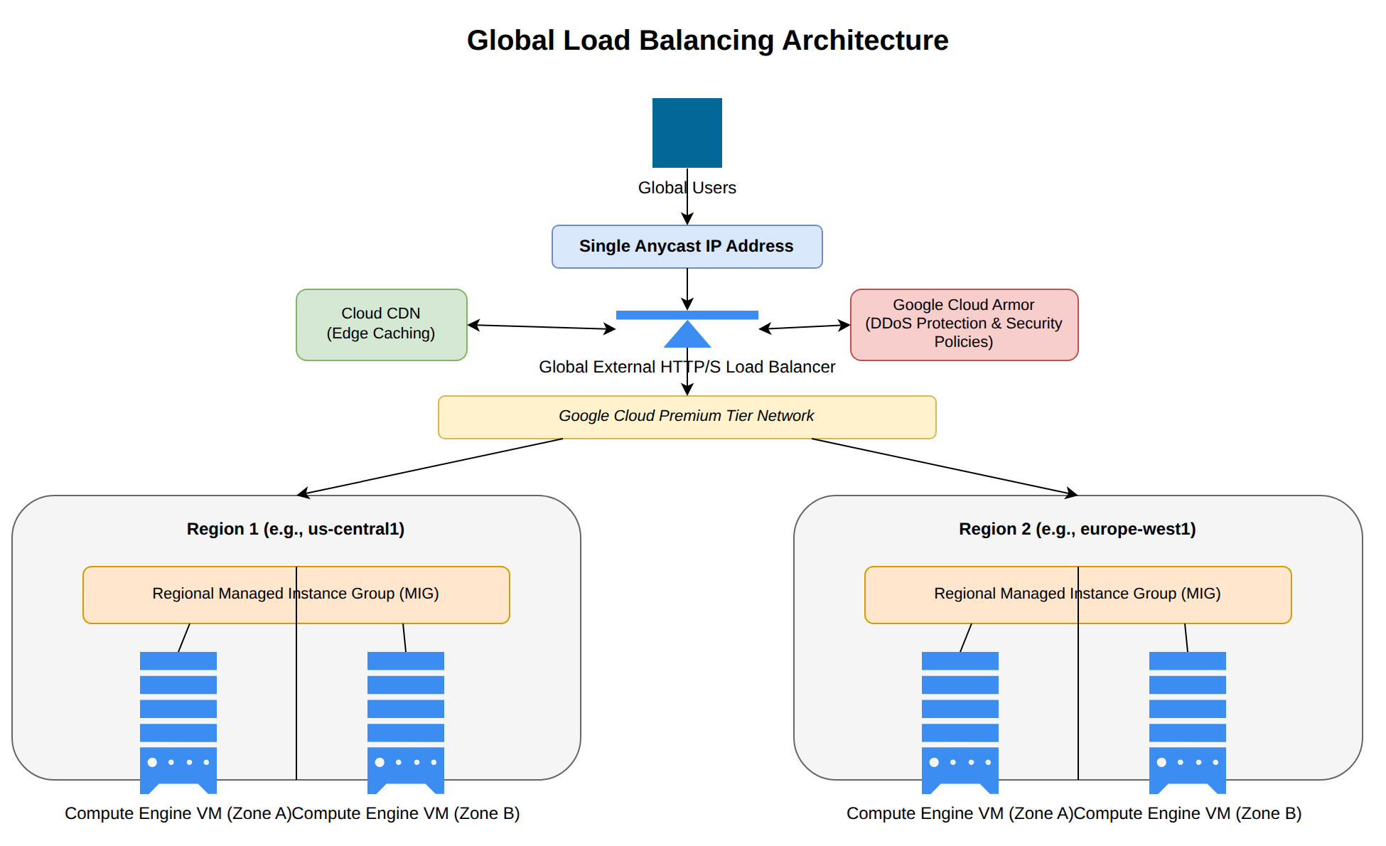 A diagram showing global users routing through a single anycast IP to a Global Load Balancer with Cloud Armor and Cloud CDN, distributing traffic to Regional MIGs in two regions.