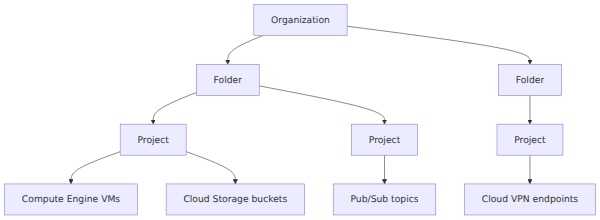 A taxonomy diagram showing the Google Cloud Platform resource hierarchy, starting from the Organization node at the top, branching into Folders, then Projects, and finally individual service resources like Compute Engine VMs and Cloud Storage buckets.