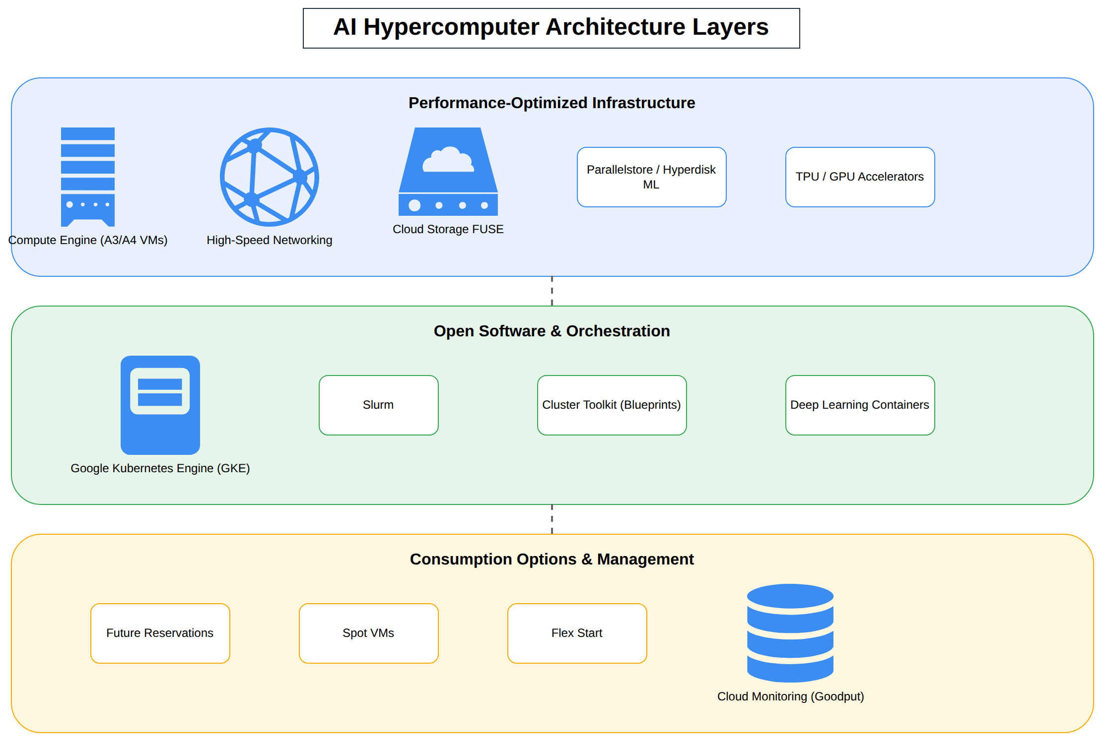 A layered stack diagram illustrating the AI Hypercomputer architecture, showing the performance-optimized infrastructure layer (GPUs, TPUs, storage, networking), open software layer (GKE, Slurm, Cluster Toolkit), and consumption options layer (Future Reservations, Spot VMs, Cloud Monitoring).