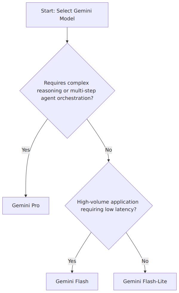 A decision tree that routes workloads to Gemini Pro, Gemini Flash, or Gemini Flash-Lite based on whether the task requires complex reasoning, high-volume low-latency processing, or simple repetitive operations.