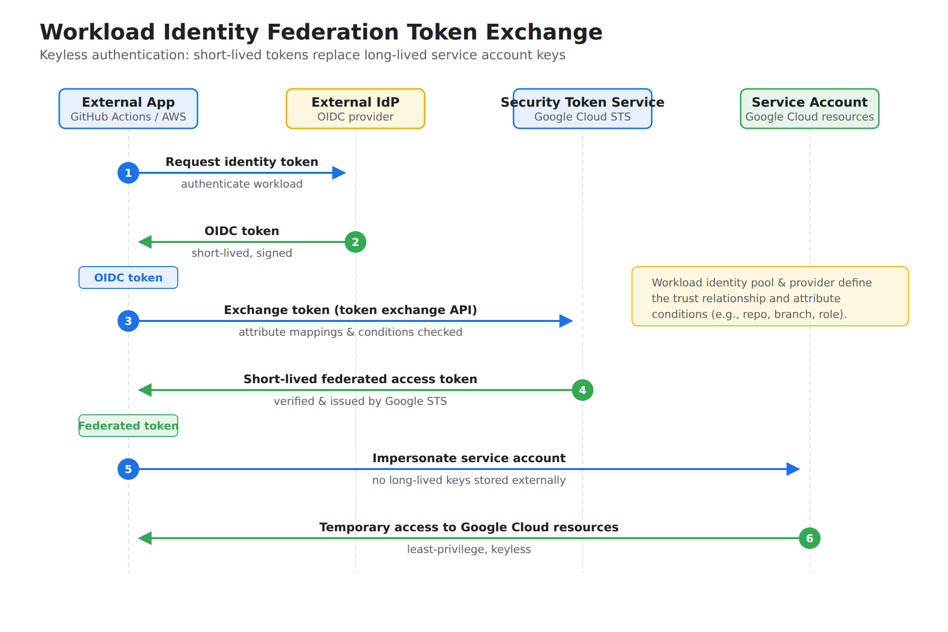 A sequence diagram showing how an external application obtains an OIDC token from its identity provider, exchanges it via Google Security Token Service for a short-lived federated token, and impersonates a Google Cloud service account to access resources without long-lived keys.