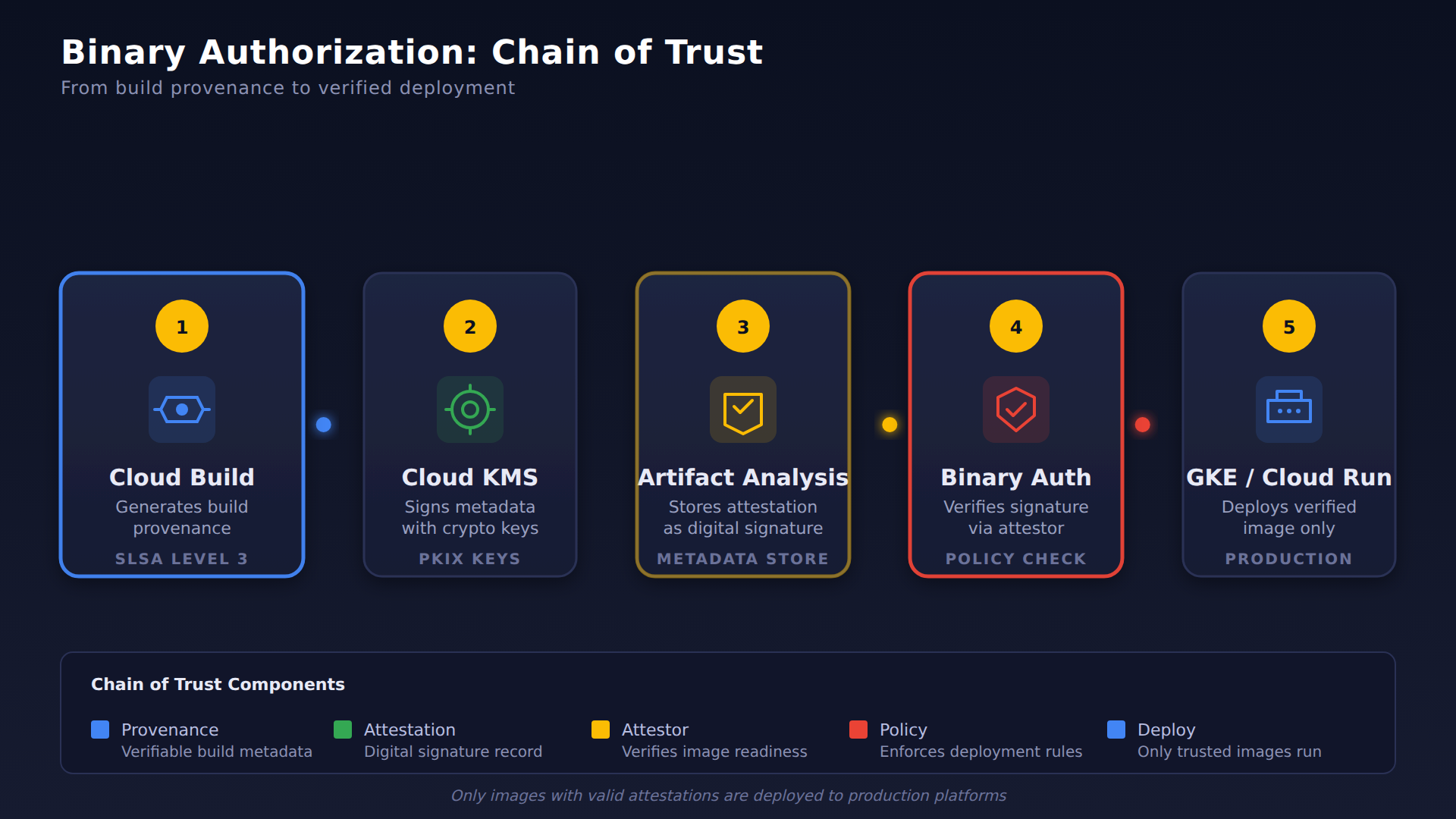 A process flow showing how Cloud Build generates provenance, signs it with Cloud KMS, stores it in Artifact Analysis, and Binary Authorization verifies the attestation before allowing deployment to GKE or Cloud Run.