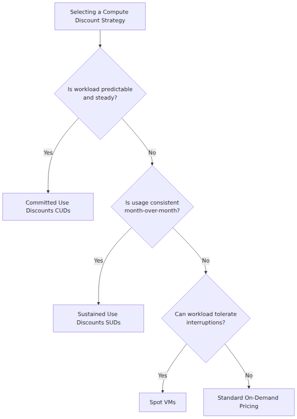 A decision tree that branches based on workload predictability and fault tolerance to select the appropriate Google Cloud compute discount strategy: Committed Use Discounts, Sustained Use Discounts, or Spot VMs.