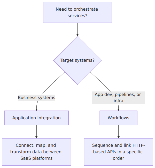 A decision tree that helps choose between Workflows and Application Integration based on whether the target involves business systems like Salesforce or application development and data pipelines.